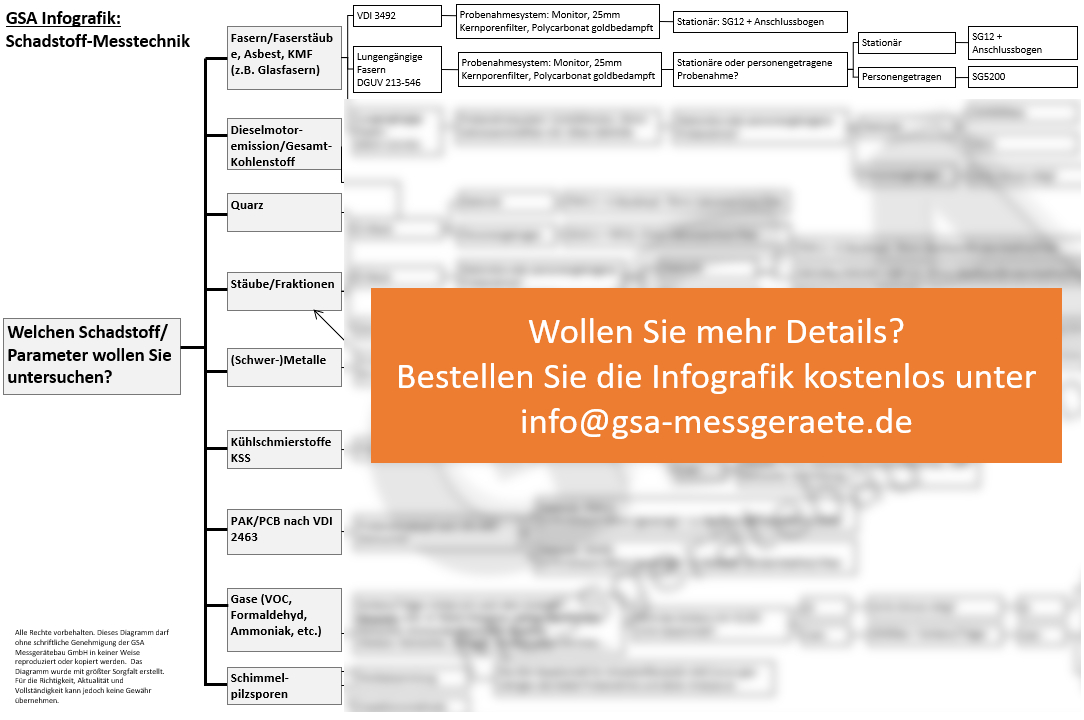 GSA Infografik zur Schadstoff-Messtechnik