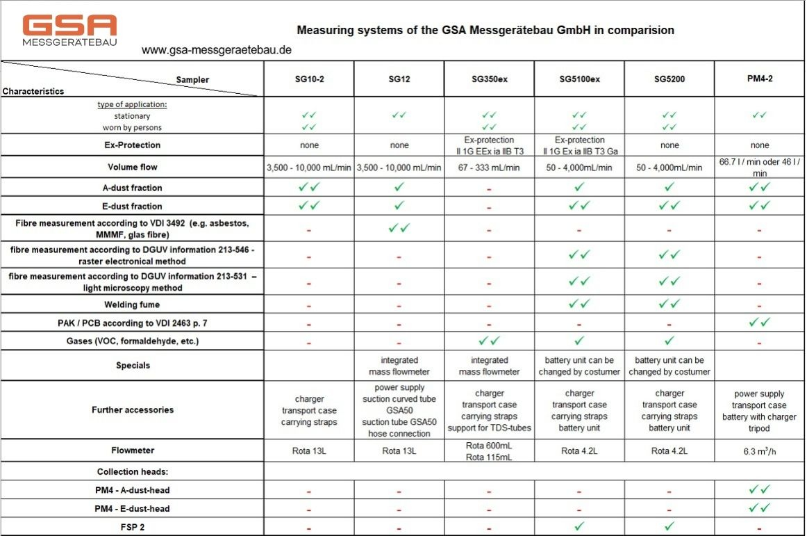 Measuring Systems of the GSA Messgerätebau GmbH in comparision