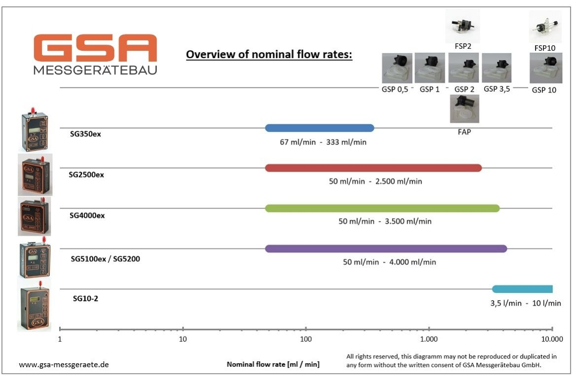 Overview nominal flow rates GSA-Messgeraetebau