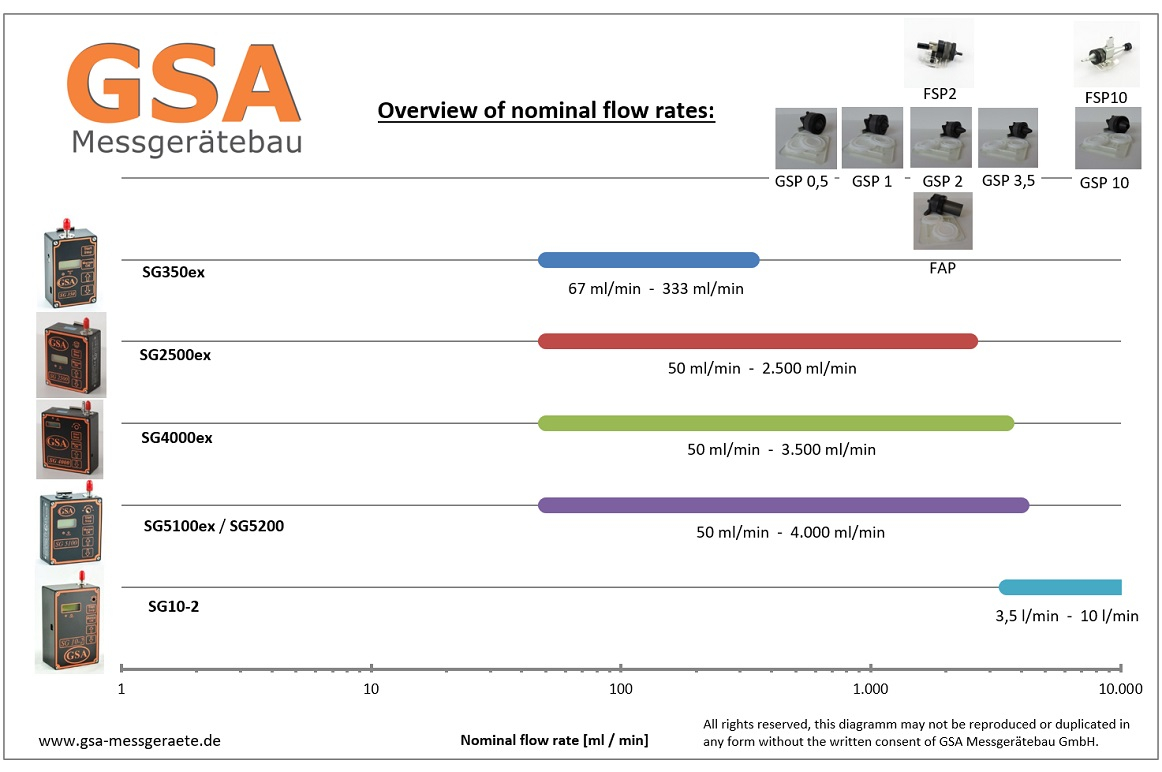 Overview nominal flow rates GSA-Messgeraetebau